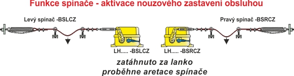 BSRCZ - BSLCZ zatažení za lanko